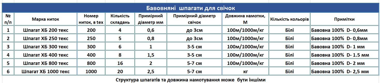 Нитки для свічок